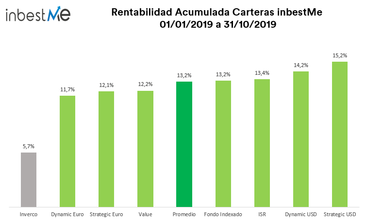 Rentabilidad acumulada carteras inbestMe 2019
