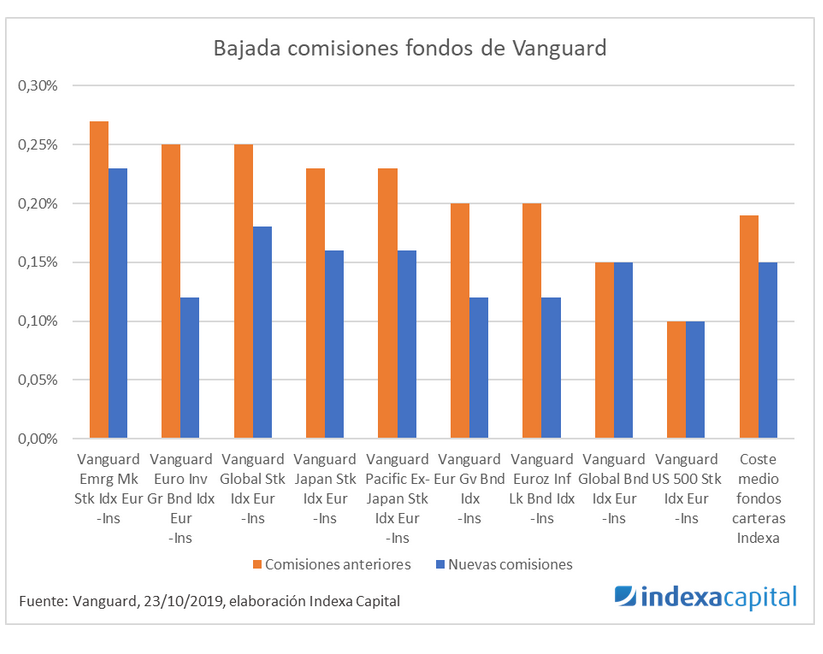 bajada comisiones fondos Vanguard