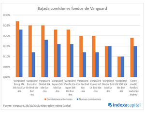 Reducción de las comisiones de los fondos de Vanguard