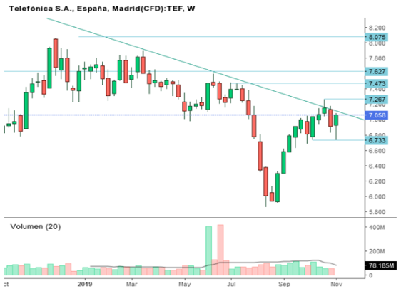 Telefónica gráfico técnico