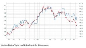 ¿Han tocado suelo los tipos?