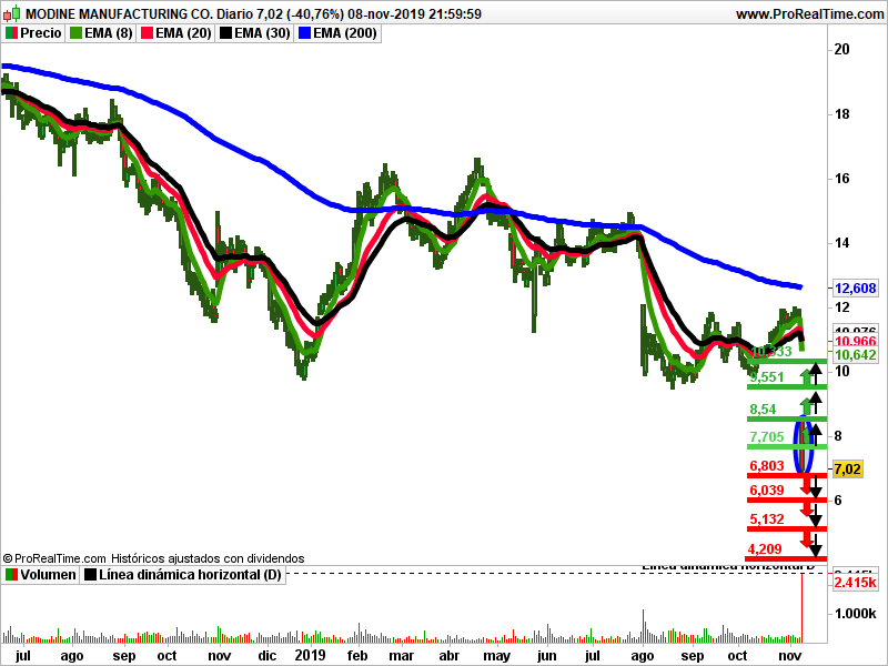 Modine Manufacturing análisis técnico opiniones semanales
