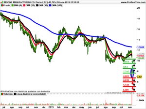 Opiniones semanales: Modine facturing, Ubiquity y Fulgent Genetics