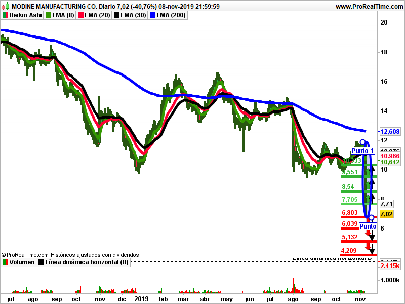Modine gráfico Heikin-Ashi