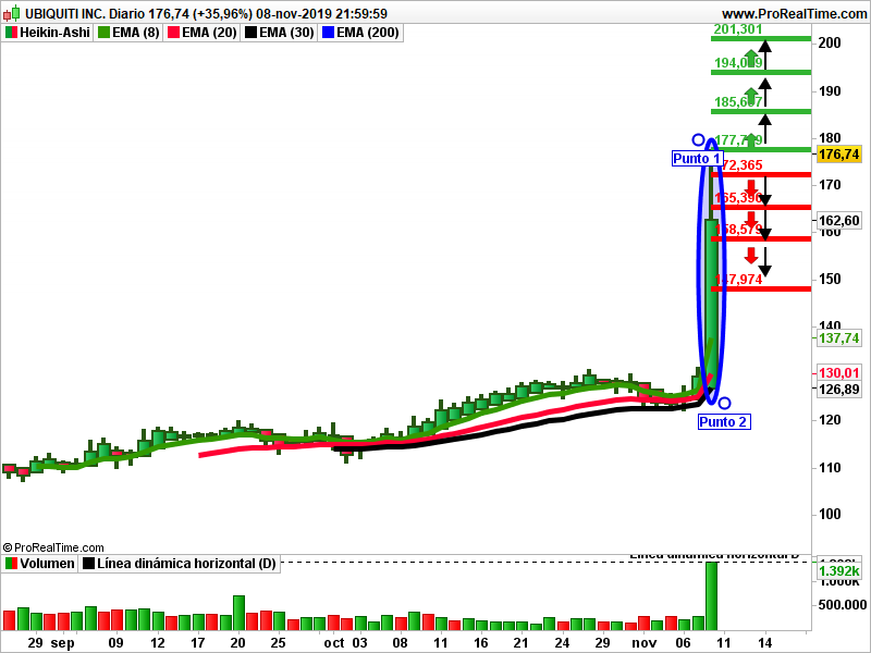 Ubiquity Heikin Ashi gráfico