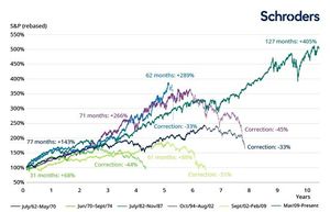 Los seis mercados alcistas más grandes desde 1962 (y sus correcciones)