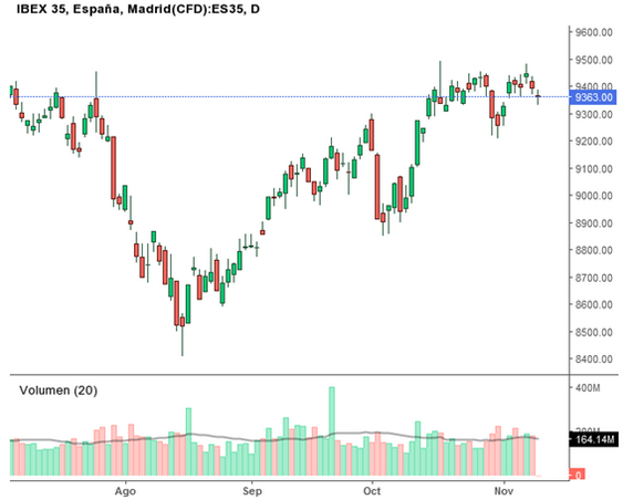 IBEX 35 tras elecciones