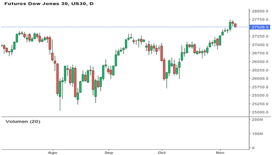 Futuros Dow Jones análisis técnico