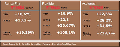rentabilidades Buy&Hold Octubre