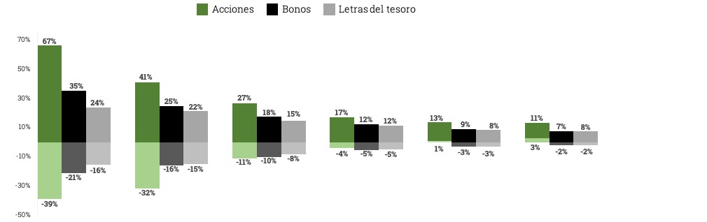 volatilidad acciones vs bonos