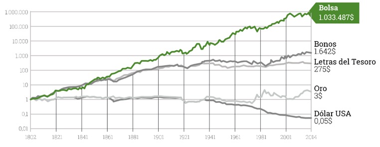 comparación rentabilidades históricas activos