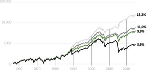 La renta variable es el activo más seguro y rentable a largo plazo La renta variable es el activo más seguro y rentable a largo plazo