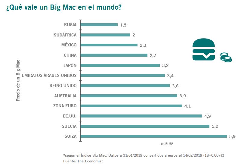 Pictet Índice Big Mac