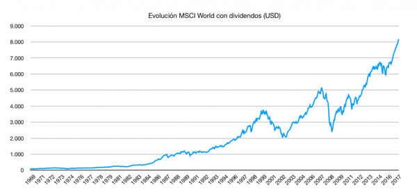 MSCI world con dividendos