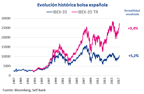 Evolución IBEX 35