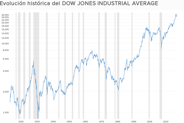 Dow Jones Industrial Average