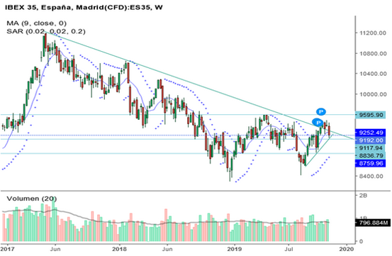 análisis técnico IBEX 35