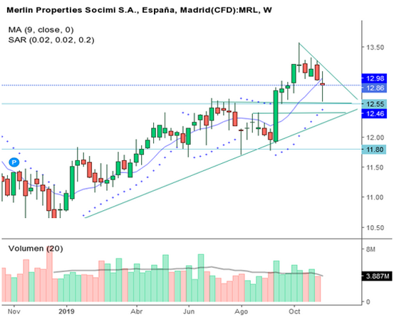 Merlin properties análisis técnico