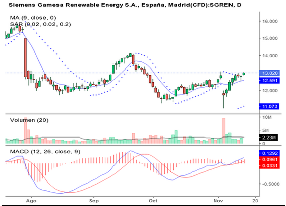 Siemens Gamesa análisis técnico Jose María Lerma