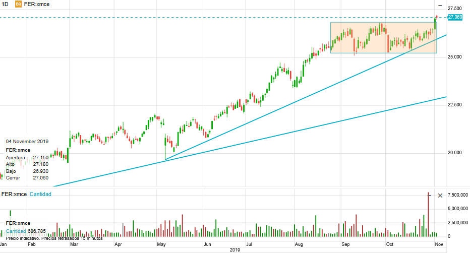 Ferrovial análisis técnico