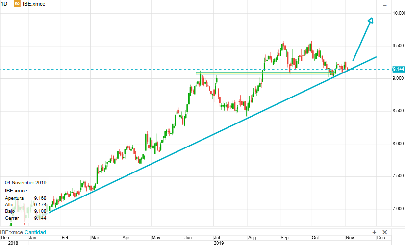 Iberdrola análisis t5éncnico rentamarkets