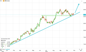 Cuatro acciones españolas a las que prestar atención a corto plazo