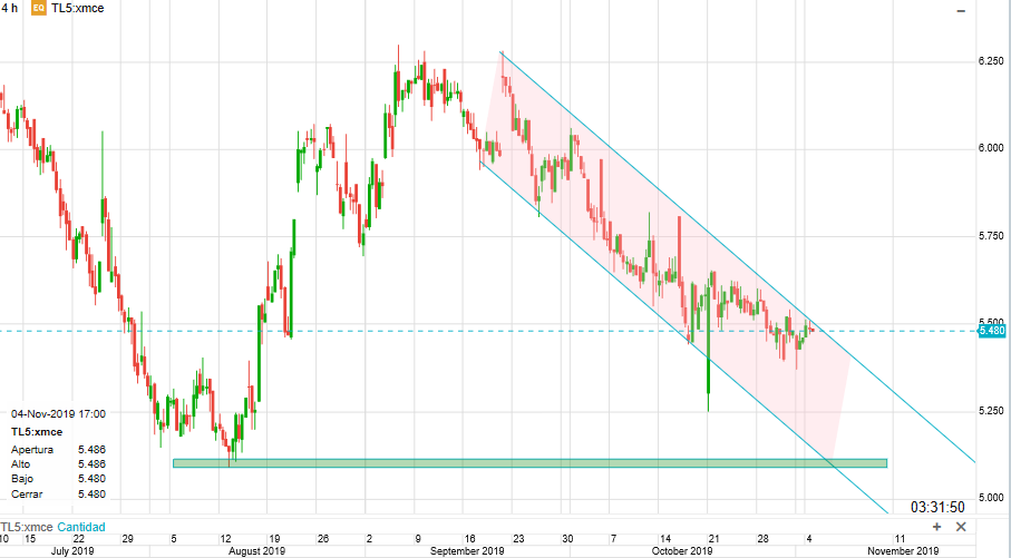 Tele 5 análisis técnico