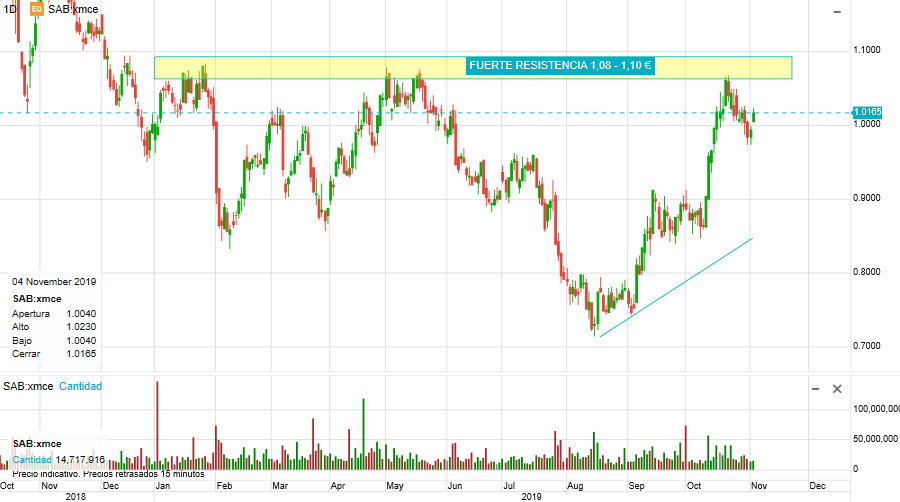 Banco Sabadell gráfico técnico