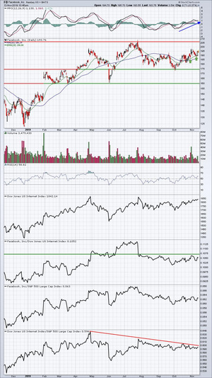¿Qué dice el análisis técnico de las FAANG's?