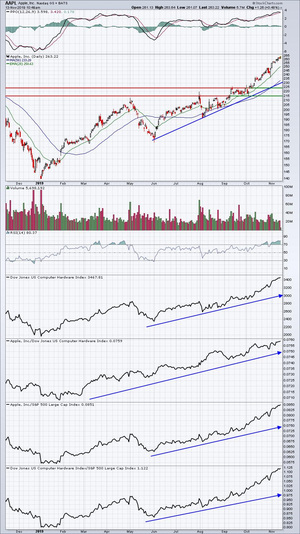 ¿Qué dice el análisis técnico de las FAANG's?