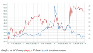 El gráfico semanal: Walmart y JC Penney, dos historias bursátiles diferentes
