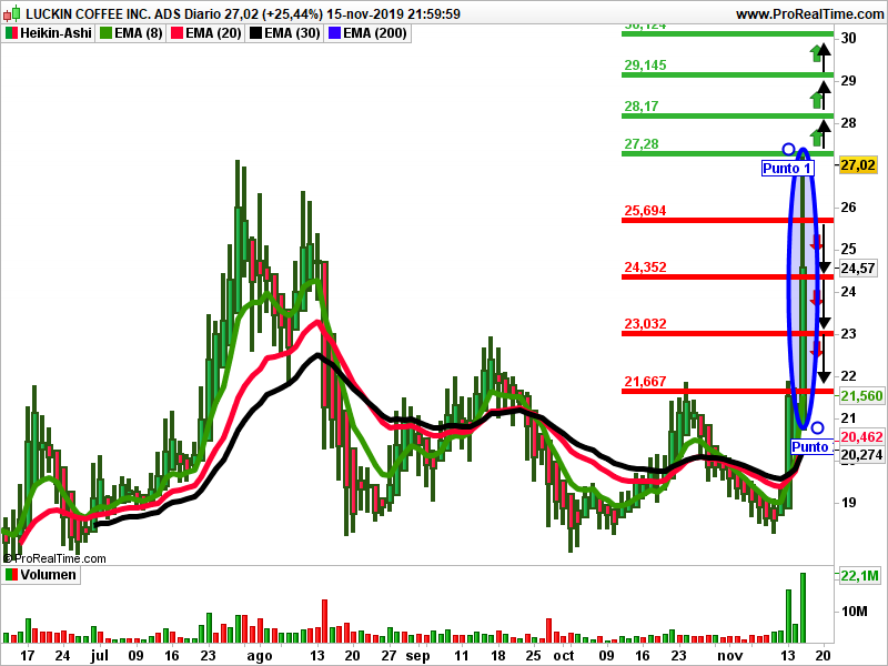 Luckin Coffee Heikin-Ashi Opiniones semanales