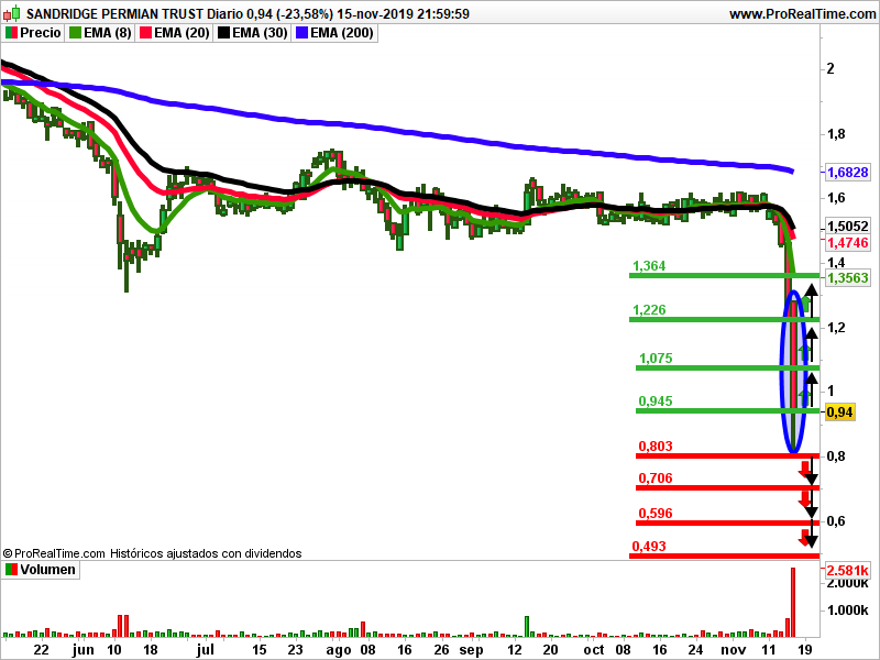 SandRidge Permisan Trust velas japonesas análisis técnico