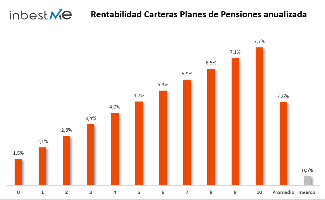 rentabilidad anualizada de los planes de pensiones inbestMe