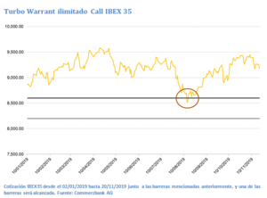El Buffet de Warrants: apalancamiento a la medida
