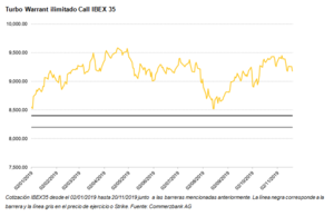 El Buffet de Warrants: apalancamiento a la medida