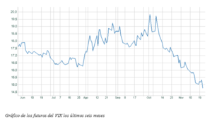 El gráfico semanal: La volatilidad se desploma