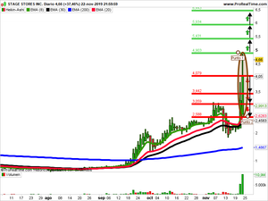 Opiniones semanales: Eyegate, Stage Stores y Alsan