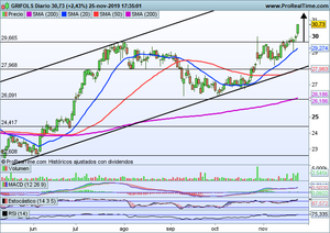 EEUU mira hacia máximos históricos. Grifols, ¿Camino hacia los 33 euros?