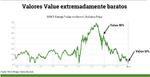 ¿Qué es la inversión en valor? ¿Y tú me lo preguntas? Parte I