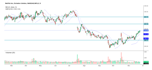 Netflix Gráfico