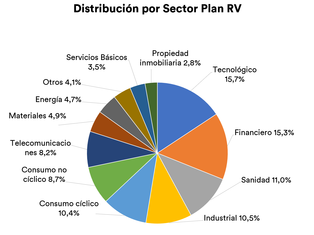 Inbestme planes de pensiones RV sectores