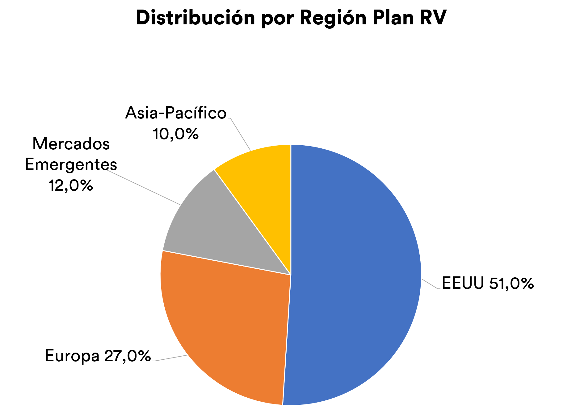 Inbest6me plan de pensiones RV áreas geográficas