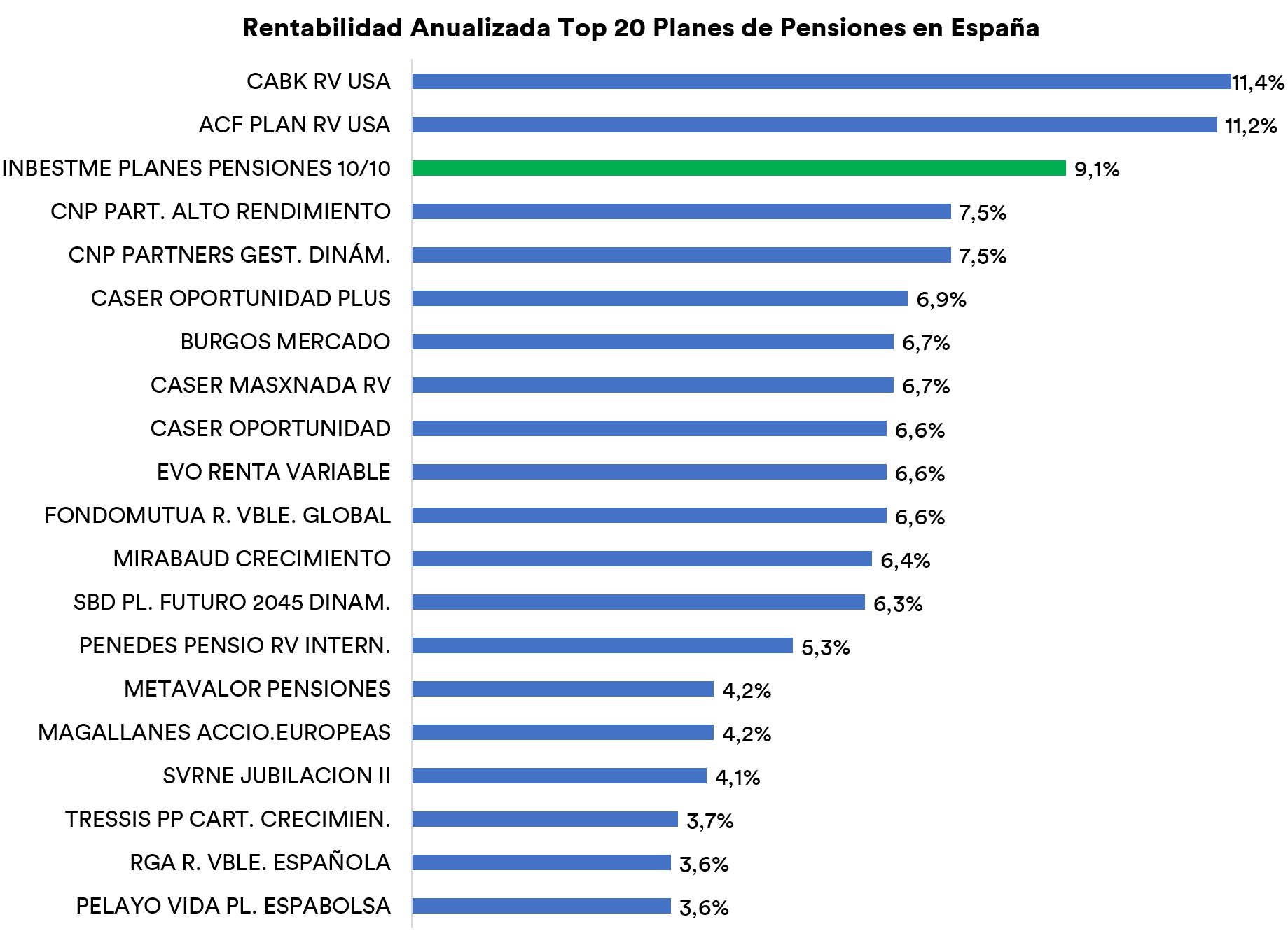 rentabilidad anualizada top 20 planes de pensiones