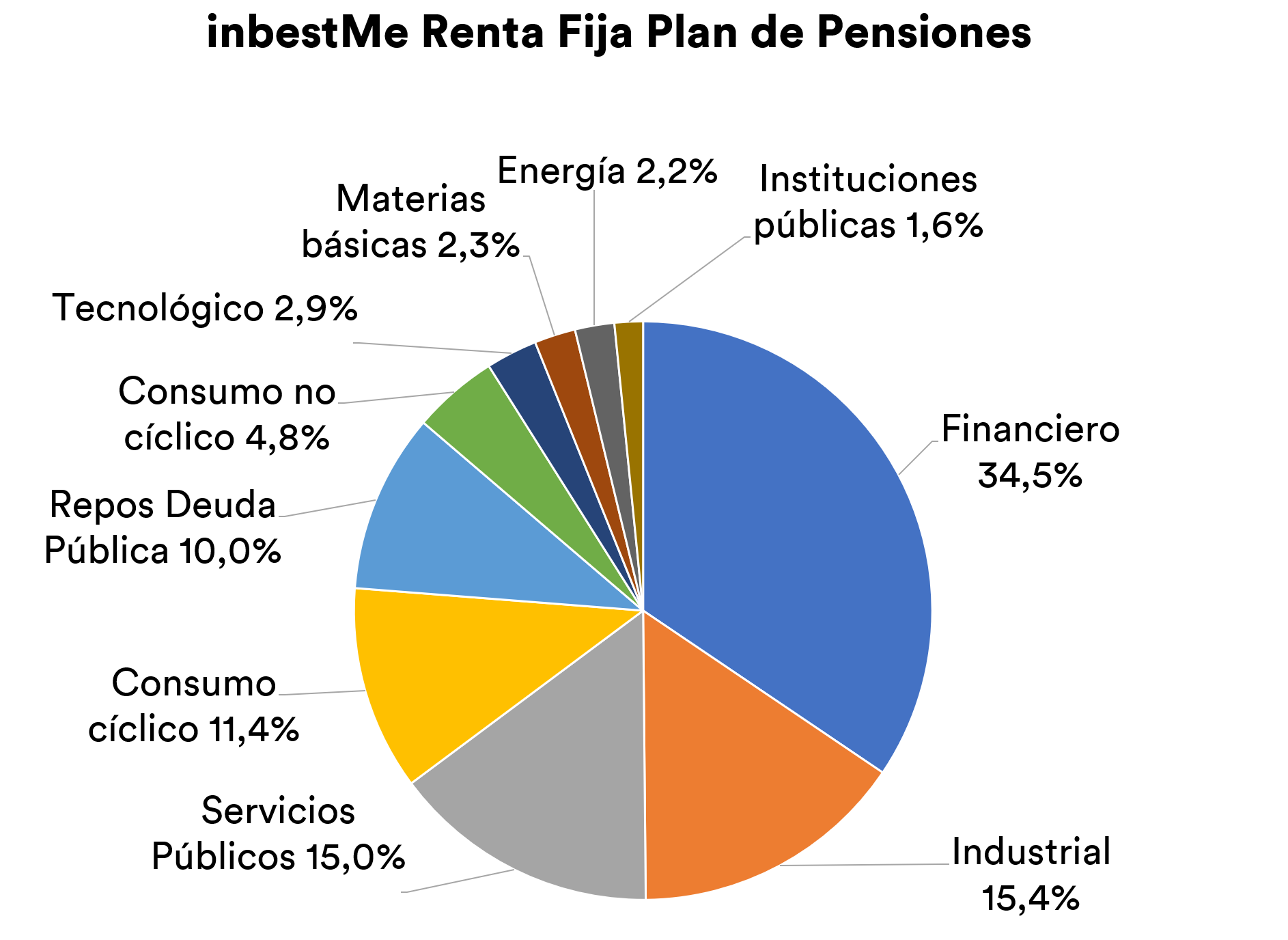 inbestme RF Plan de pensiones sectores