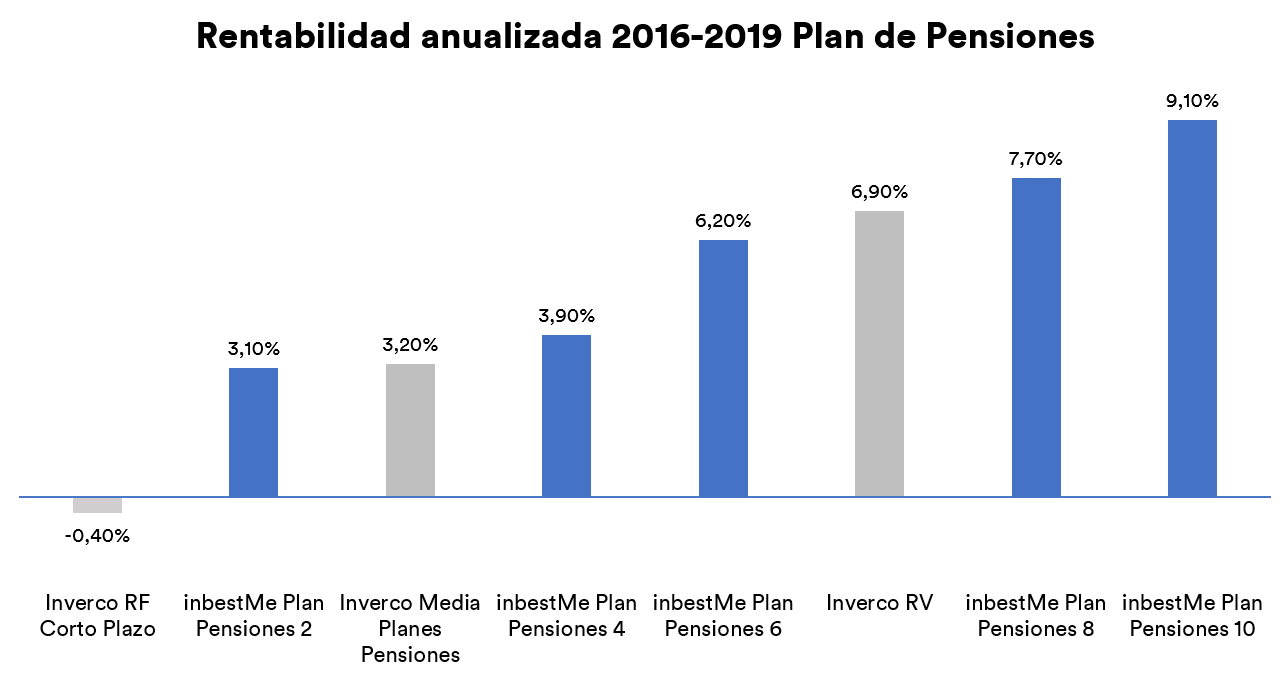rentabilidad planes de pensiones InbestMe