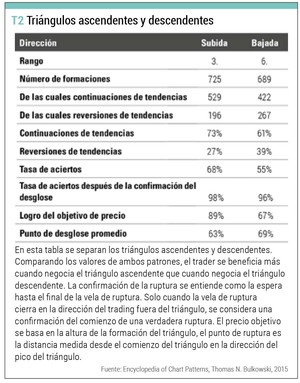 Figuras Chartistas: Triángulos Ascendentes y Descendentes