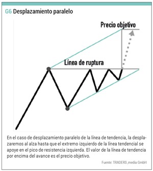 Figuras Chartistas: Triángulos Ascendentes y Descendentes