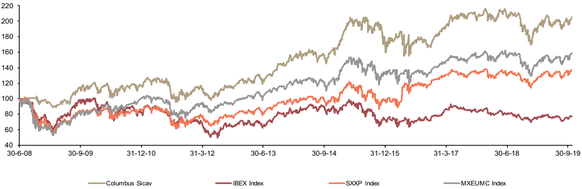 evolución comparativa fondo índice