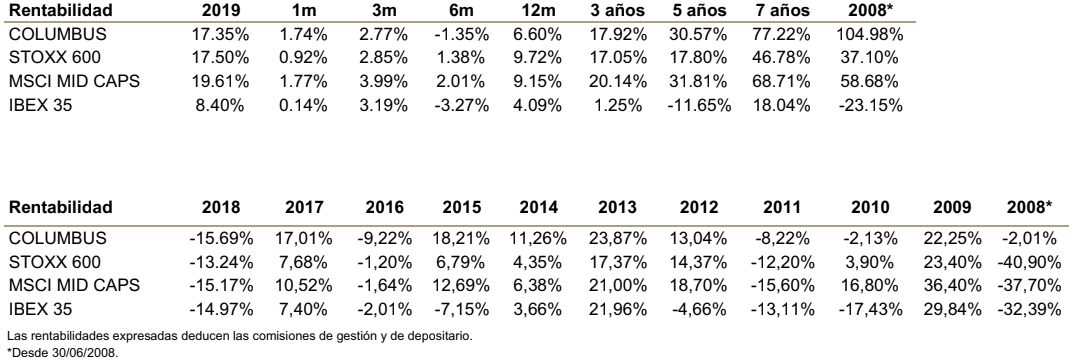 rentabilidades Columbus Octubre